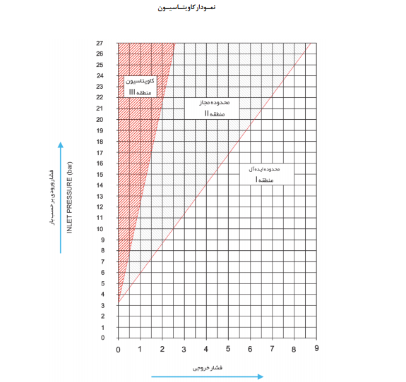 نمودار کاویتاسیون در شیر فشارشکن میراب
