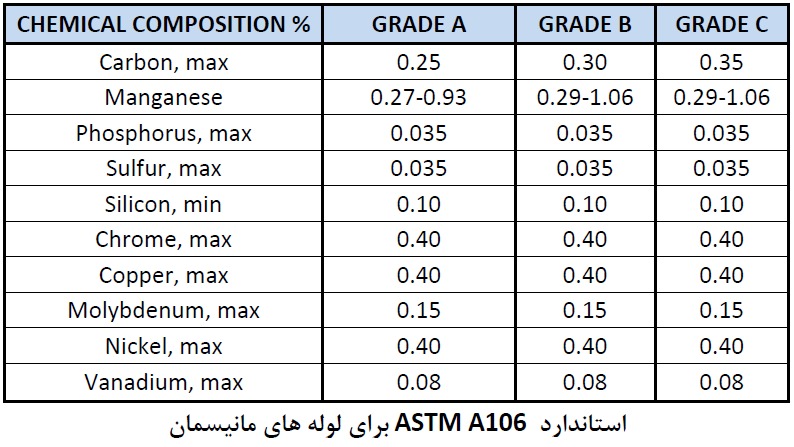 استاندارد ASTM A106برای لوله های مانیسمان