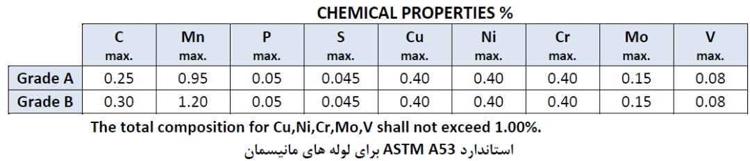 استاندارد ASTM A53 برای لوله های مانیسمان