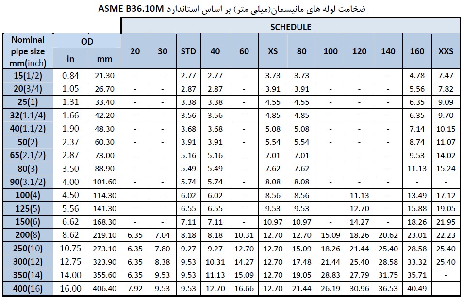 استاندارد ASME B36.10 برای لوله های مانیسمان
