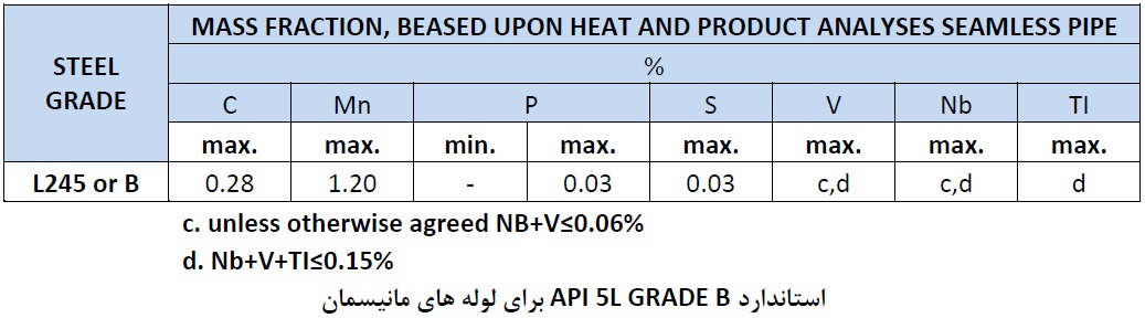 استانداردAPI 5L برای لوله های مانیسمان