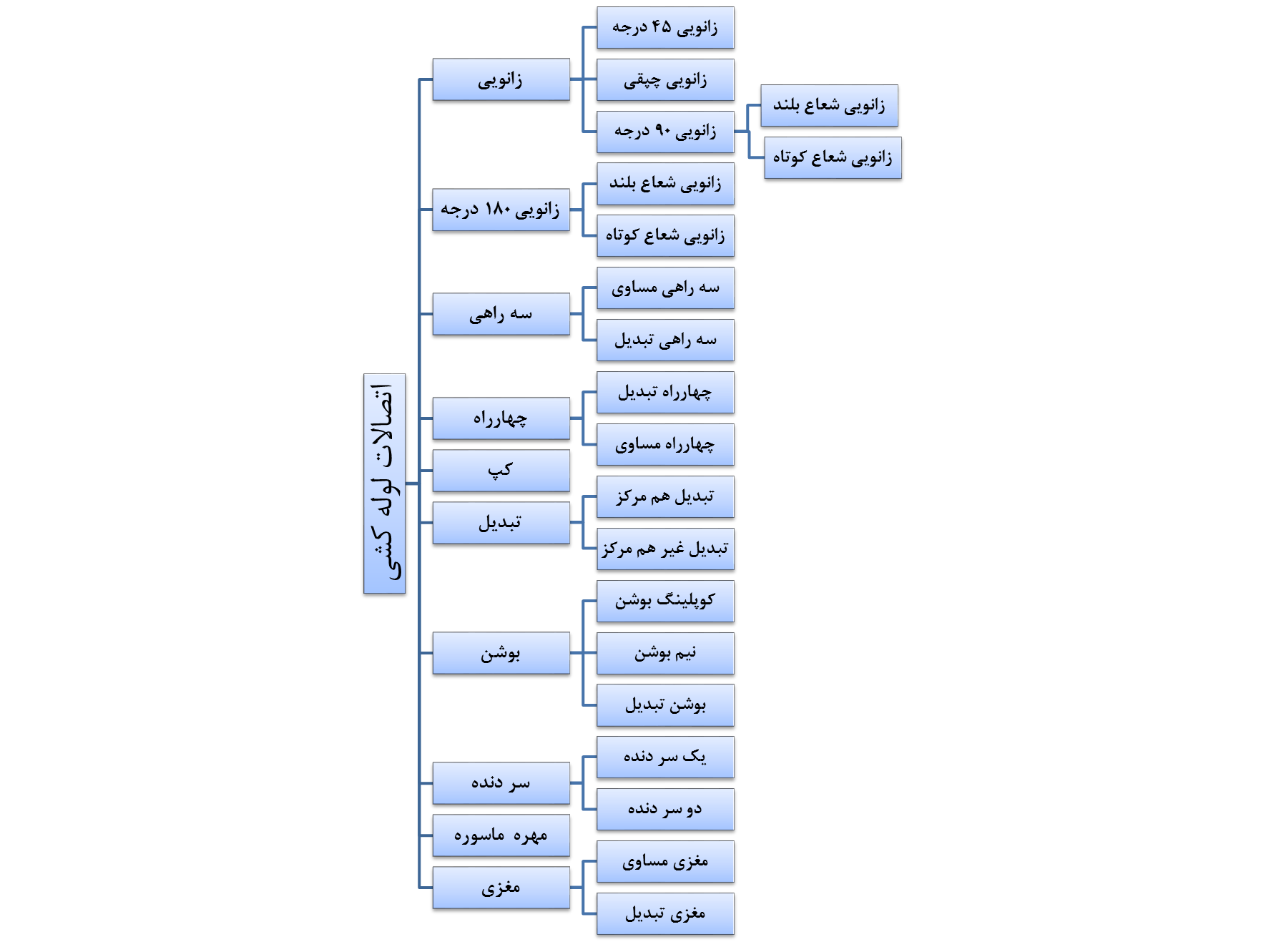 دسته بندی اتصالات فلزی