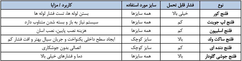 مقایسه فشار کاری فلنج ها