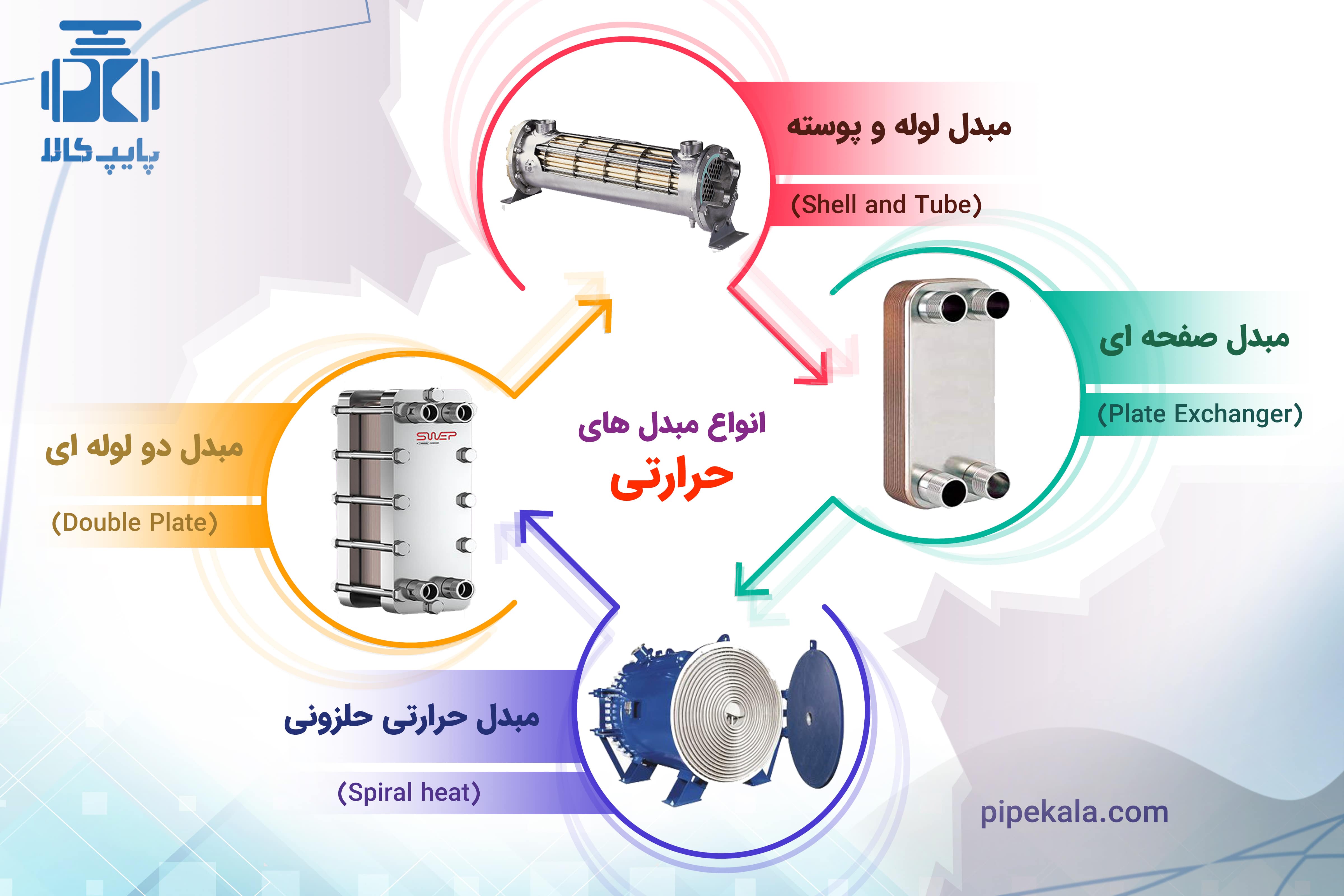 انواع مبدل های حرارتی